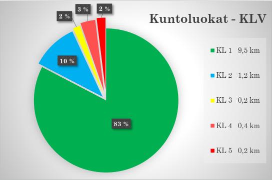 9 Kuvio 5. Kemijärven kevyen liikenteen väylien kunto jaoteltuna (Suomen Kuntotekniikka Oy.) Kevyen liikenteen väylissä rakenteet ovat varsin hyviä.