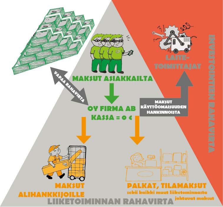 Vapaa rahavirta Kuvaa tilannetta, jossa kassa = 0 aina Kaikki liikenevä raha heti rahoittajille Rahoittajilta aina juuri oikea määrä rahaa