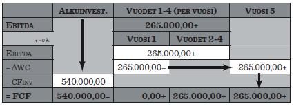 Vapaan rahavirran laskeminen Investoinnit kirjataan silloin kun ne maksetaan Eli alkuinvestointi vuonna nolla Suoriteperusteisesti lasketusta käyttökatteesta (EBITDA) korjattava