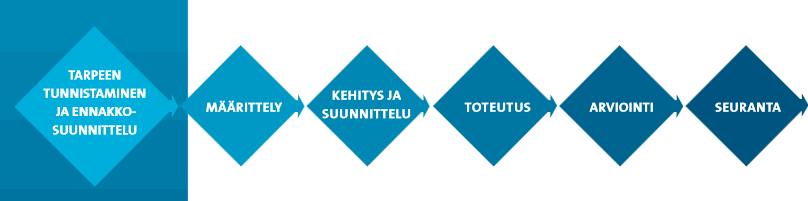 Getting started Scoping Development Implementation Evaluation Follow up Sopiiko yhteiskunnallinen markkinointi tavoitteeseen? Mitä on tehty aikaisemmin?