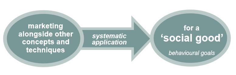 Yhteiskunnallisen markkinoinnin määritelmiä Lähestymistapa, johon pohjautuvilla toimenpiteillä pyritään muuttamaan tai ylläpitämään ihmisten käyttäytymistä siten, että se hyödyttää sekä yksilöitä