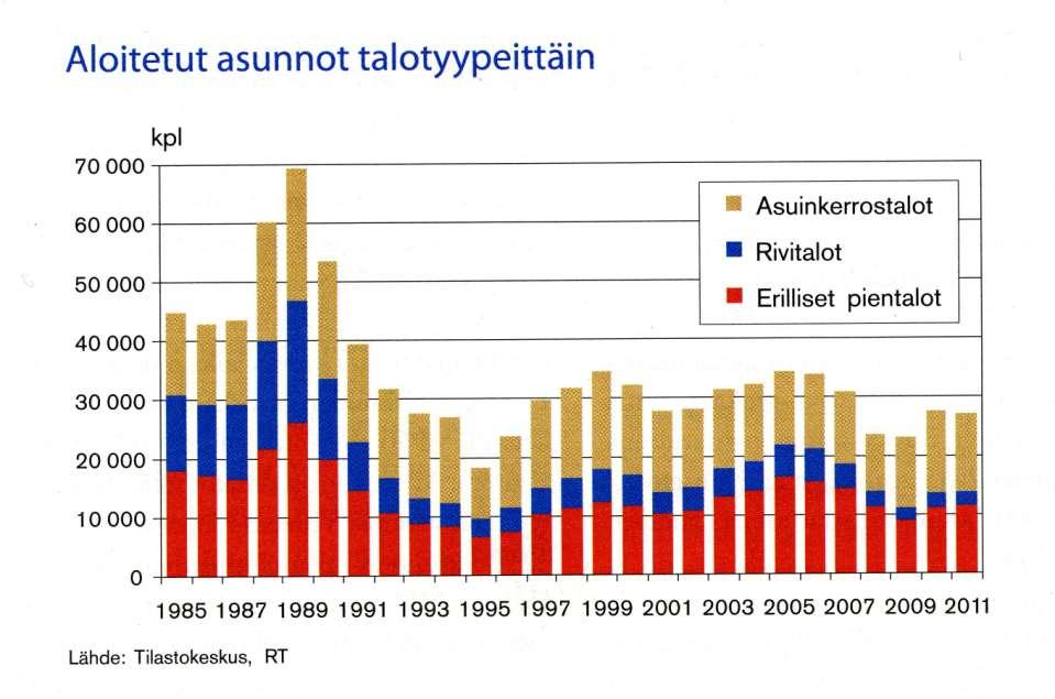 Suomen rakennuskannasta 86 % on asuinrakentamista - 5,386 milj. asukasta ja 2,85 milj. asuntoa - 1,221 milj.