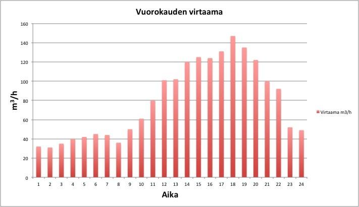 27 6.3 Lähtötietojen hankinta 6.3.1 Pysyvyyskäyrä Säätötapaa valittaessa on hyvä tuntea pumppauksen pysyvyyskäyrä.