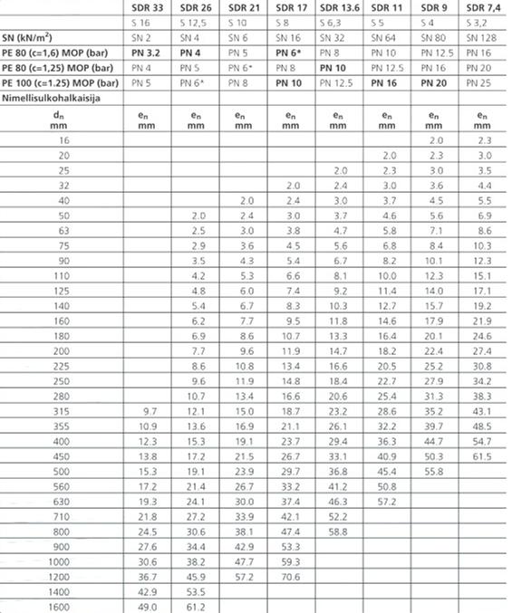 Liite 3 PEH-PUTKIEN MITTATALUKKO * Laskennallinen arvo. PE 80 putkille on 6,3 bar ja PE 100 putkille 6,4 bar.