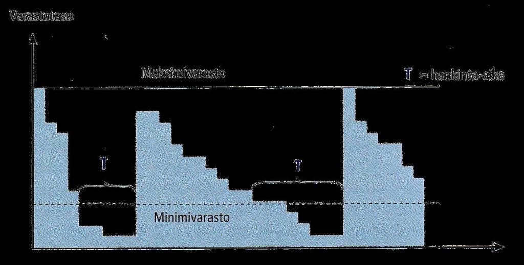 30 Kuva 10. Minimi-maksimi-menetelmä (Ritvanen ym. 2011, 88). Minimi-maksimi-menetelmässä voidaan hyödyntää tilausväliä, jonka pituus määräytyy taloudellisen tilauserän ja vuosikulutuksen perusteella.