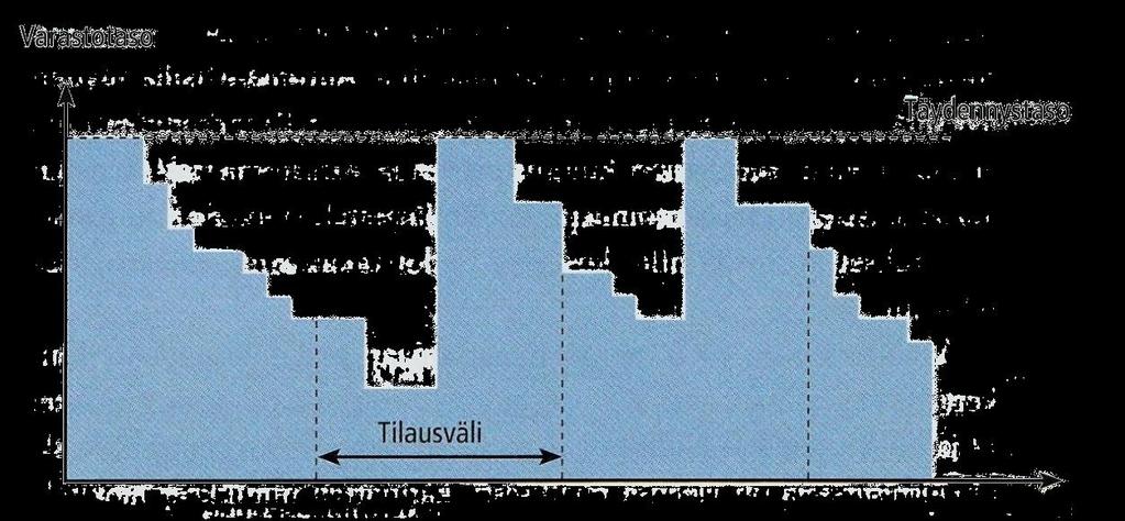 31 Kuva 11. Tilausvälimenetelmä (Ritvanen ym. 2011, 89). Yleisesti tilausten teko pyritään keskittämään yhdelle kertaa, jolloin tilaukset tehdään tietyin väliajoin.