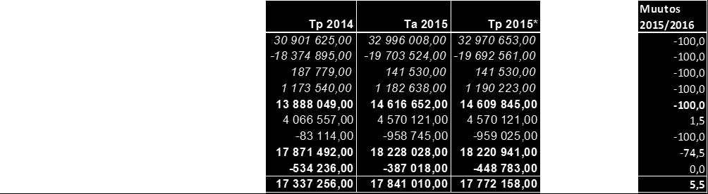 Lisätty tuloslaskelmaan 600 000 euroa / maahanmuuttajien valmistava opetus ULKOINEN TP TA 2015 Raami Ta Yli/alle 2014 2016 2016 raami / ta 2016 KESKUSVAALILAUTAKUNTA Toimintatuotot 8 036 8 000 0 0 0