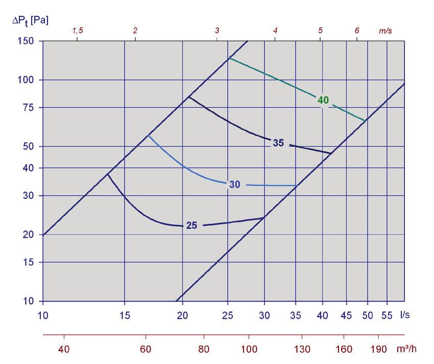 ÄÄNITIEDOT Kaavioissa on yhteenveto hajottimen A-painotetusta äänen tehotasosta, L WA.