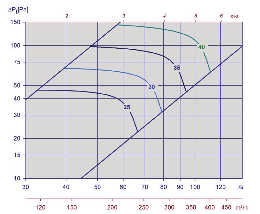 Huoneen vaimennus on 4 db, ja hajottimen säätöpellin kuristuksen tulisi olla 20 Pa. Kaavion 3 mukaan L WA = 23 db(a), kun säätöpelti on auki ja kokonaispainehäviö on 19 Pa.