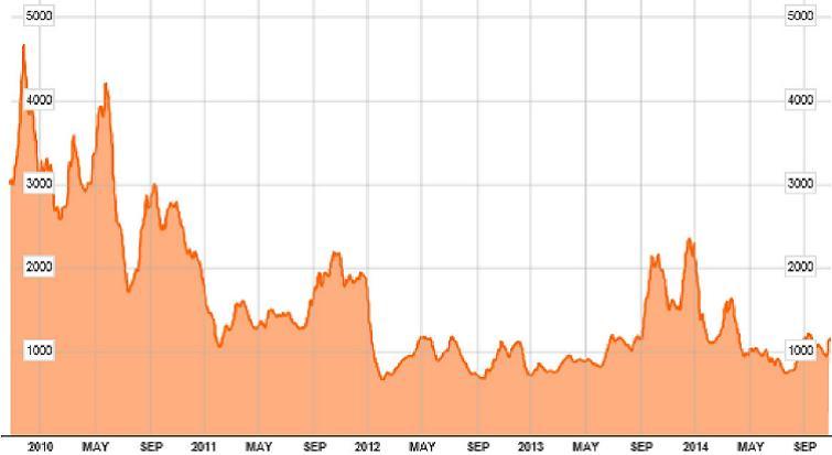 Baltic Dry Index 2010