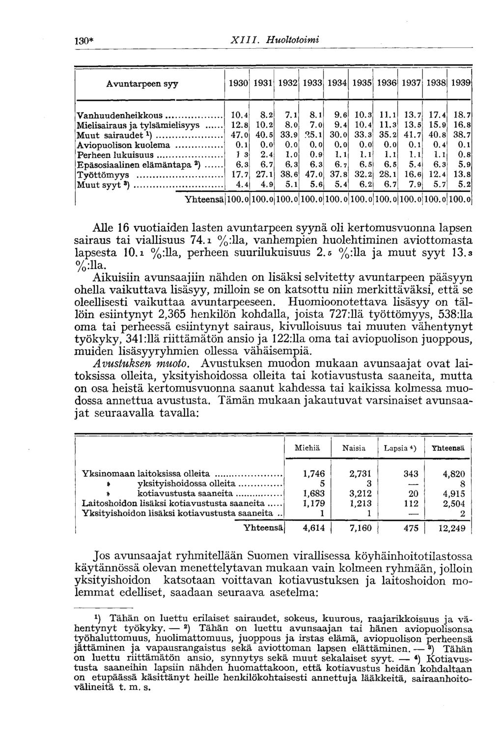 130* XIII. Huoltotoimi Avuntarpeen syy 1930 1931 1932 1933 1934 1935 1936 1937 1938 1939 Vanhuudenheikkous 10.4 8.2 7.1 8.1 9.6 10.3 11.1 13.7 17.4 18.7 Mielisairaus ja tylsämielisyys 12.8 10.2 8.0 7.