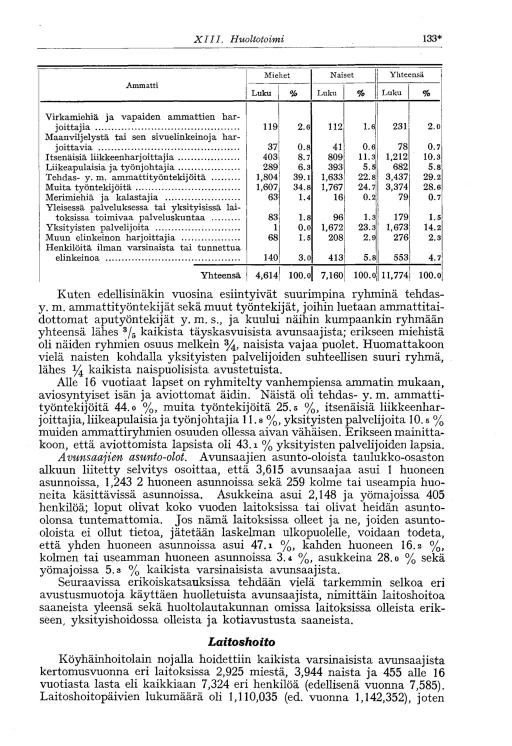 XIII. Huoltotoimi 133* Ammatti Miehet Naiset Yhteensä Luku % Luku % Luku % Virkamiehiä ja vapaiden ammattien harjoittajia 119 2.6 112 1.6 231 2.