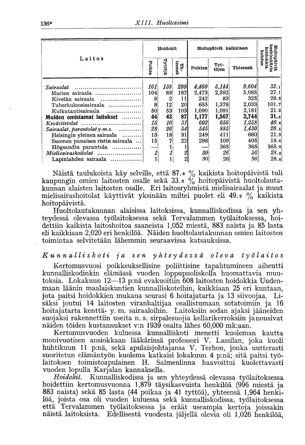136* XIII. Huoltotoimi Laitos Poikia Hoidokit Tyttöjä Hoitopäiviä kaikkiaan Poikien Yhteensä Tyttöjen Yhteensä Hoitopäiviä keskimäärin hoidokkia kohden Sairaalat 161 138 299 4,460 5,144 9,604 32.