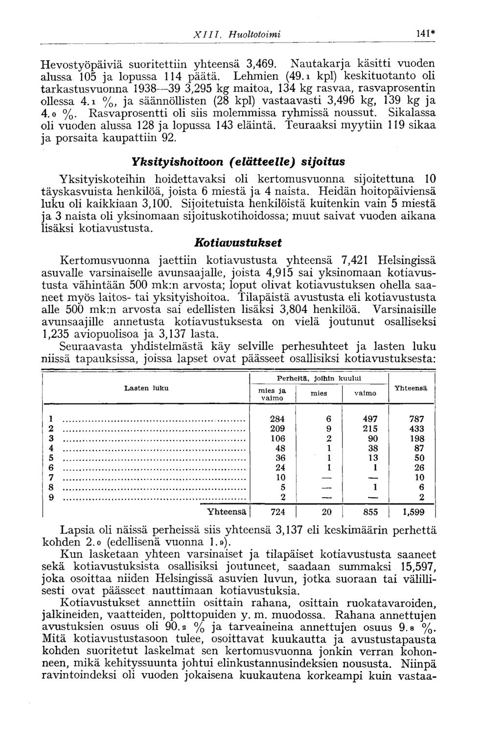 XIII. Huoltotoimi 141* Hevostyöpäiviä suoritettiin yhteensä 3,469. Nautakarja käsitti vuoden alussa 105 ja lopussa 114 päätä. Lehmien (49.