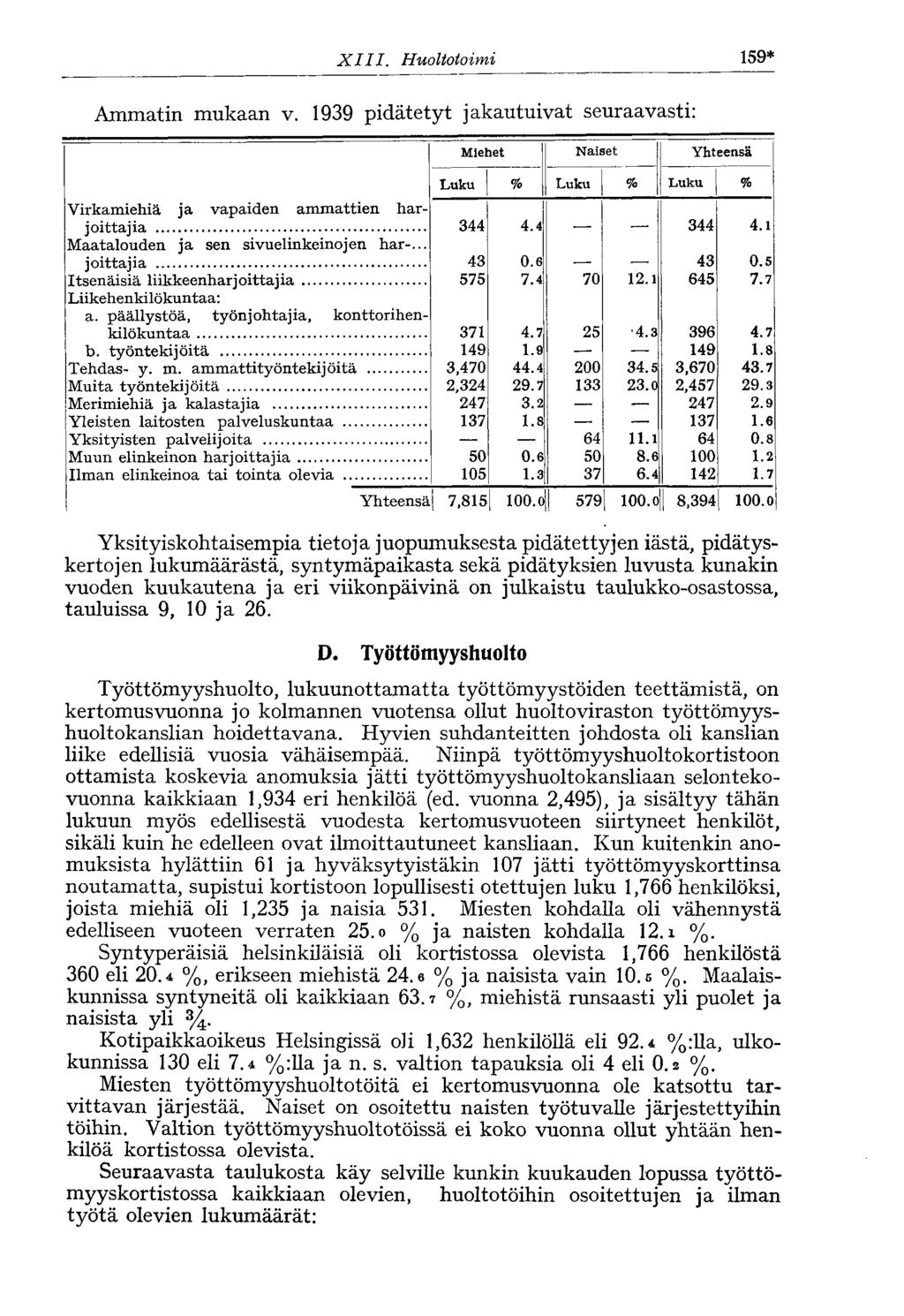 XIII. Huoltotoimi 159* Ammatin mukaan v. 1939 pidätetyt jakautuivat seuraavasti: Miehet Naiset Yhteensä Luku % Luku % Luku % Virkamiehiä ja vapaiden ammattien harjoittajia 344 4.4 344 4.