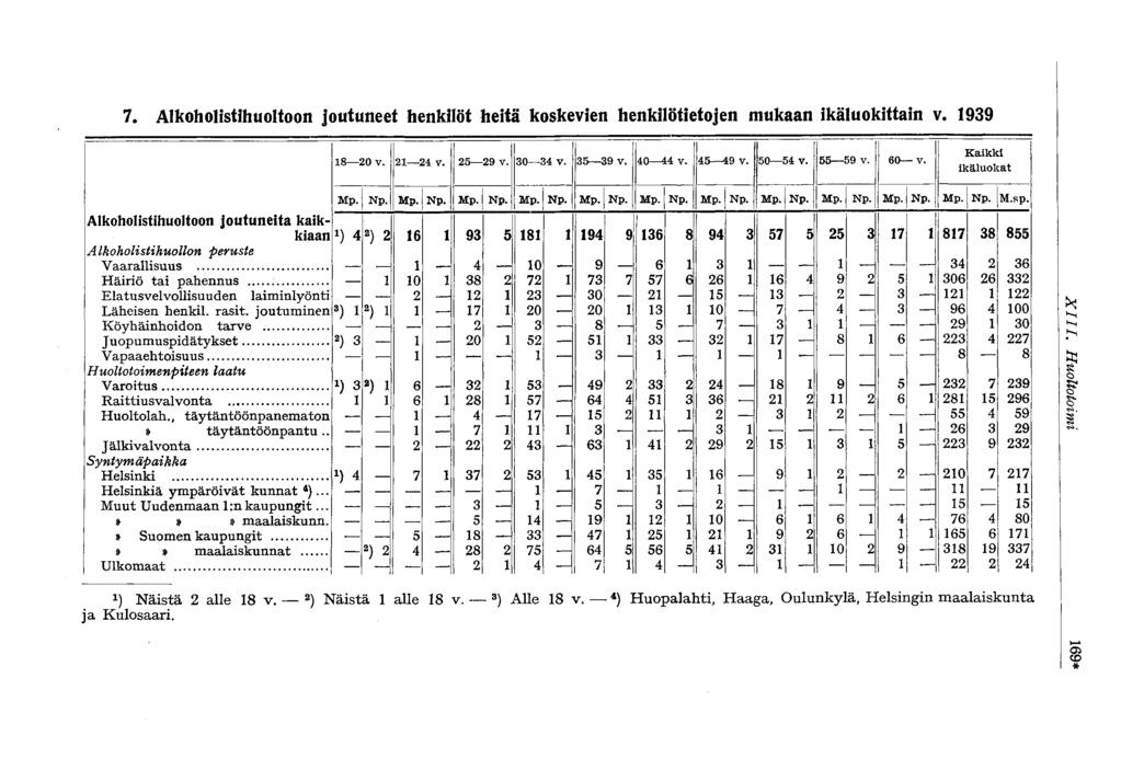 7. Alkoholistihuoltoon joutuneet henkilöt heitä koskevien henkilötietojen mukaan ikäluokittain v. 1939 18 20 v. 21 24 v. 25 29 v. 30 34 V. 35 39 v. 40 44 v. 45 49 v. 50 54 v. 55 59 v. 60 v.