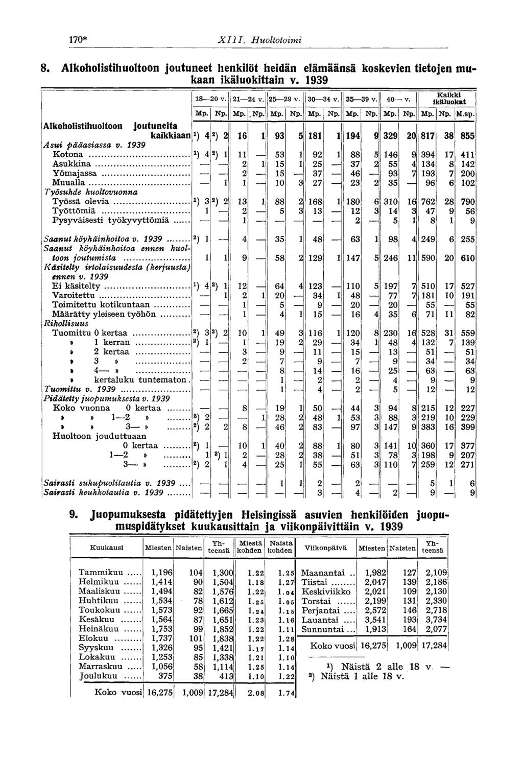 170* XIII. Huoltotoimi 8. Alkoholistihuoltoon joutuneet henkilöt heidän elämäänsä koskevien tietojen mukaan ikäluokittain v. 1939 Alkoholistihuoltoon joutuneita kaikkiaan Asui pääasiassa v.