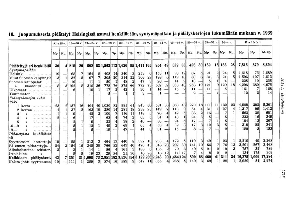 10. Juopumuksesta pidätetyt Helsingissä asuvat henkilöt iän, syntymäpaikan ja pidätyskertojen lukumäärän mukaan v. 1939 Alle 18 v. 18 20 v. 21 24 v. 25 29 v. 30 34 v. 35 39 v. 40 44 v. 45 49 v.