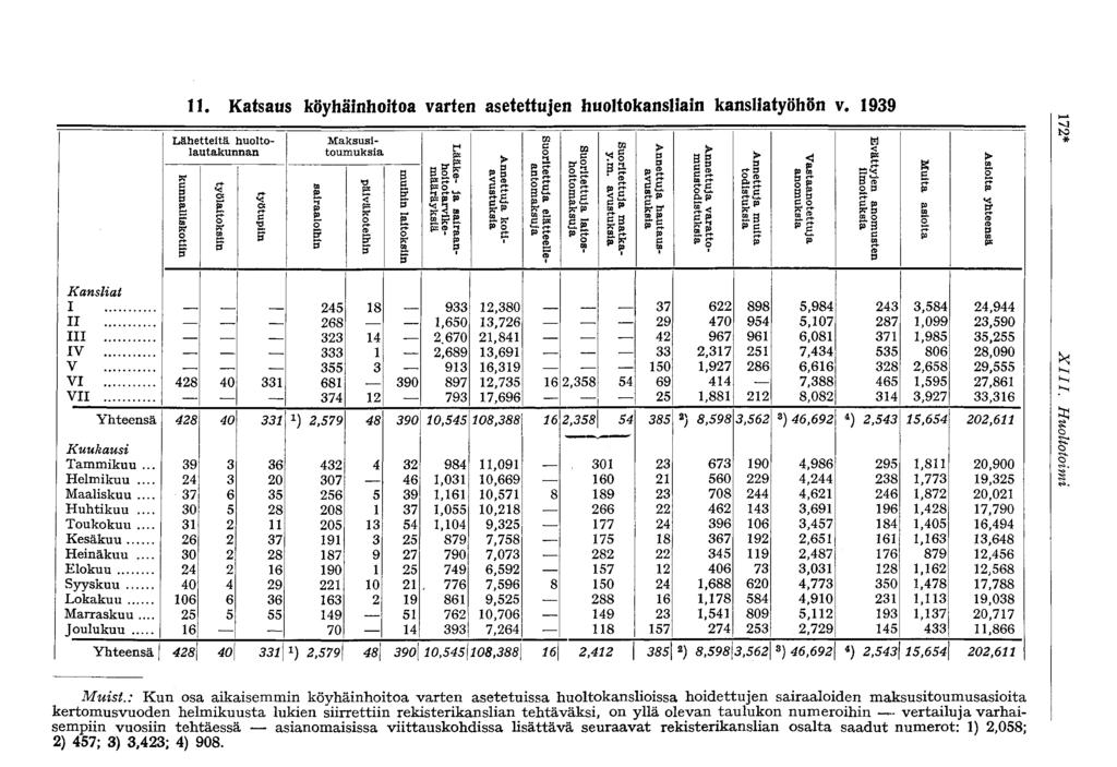 11. Katsaus köyhäinhoitoa varten asetettujen huoltokansliain kansliatyöhön v. 1939 2. p Lähetteitä huoltolautakunnan Maksusitoumuksia p: P 9 pi» J 51 09 r» e p ai «" S-p I?