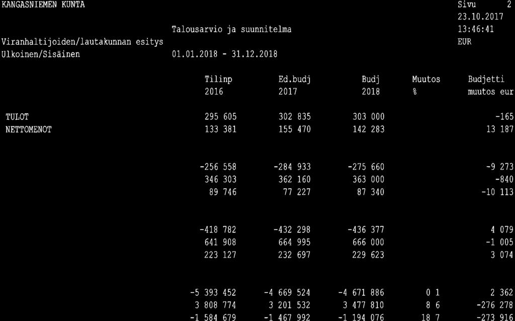 KANGASNIEMEN KUNTA Viranhalti j oiden/lautakunnan esitys 0.0.20i8-3r..2.208 Sivu 2 23.r0.20 3:6: 20.6 Bd.budj 20.