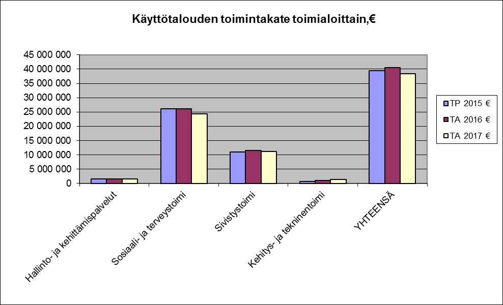 Siikalatvan kunta 31 KÄYTTÖTALOUDEN TOIMINTAKATE TOIMIALOITTAIN - sisältää hallinnonalojen väliset sisäiset palveluostot ja -myynnit sekä sisäiset vuokrat. TP 2015 ei sisällä pys.vast.