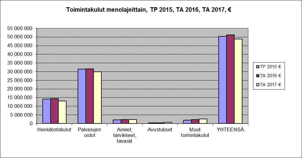 Siikalatvan kunta 32 TOIMINTAKULUT MENOLAJEITTAIN - sisältää hallinnonalojen väliset sisäiset palveluostot ja -myynnit sekä sisäiset vuokrat TP 2015 TA 2016 TA 2017 % % % Henkilöstökulut 14 059 340