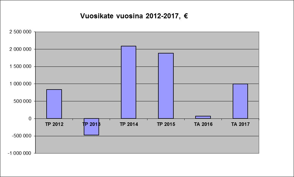 Siikalatvan kunta 33 VUOSIKATE VUOSINA 2012-2017 TP 2012 TP 2013 TP 2014 TP