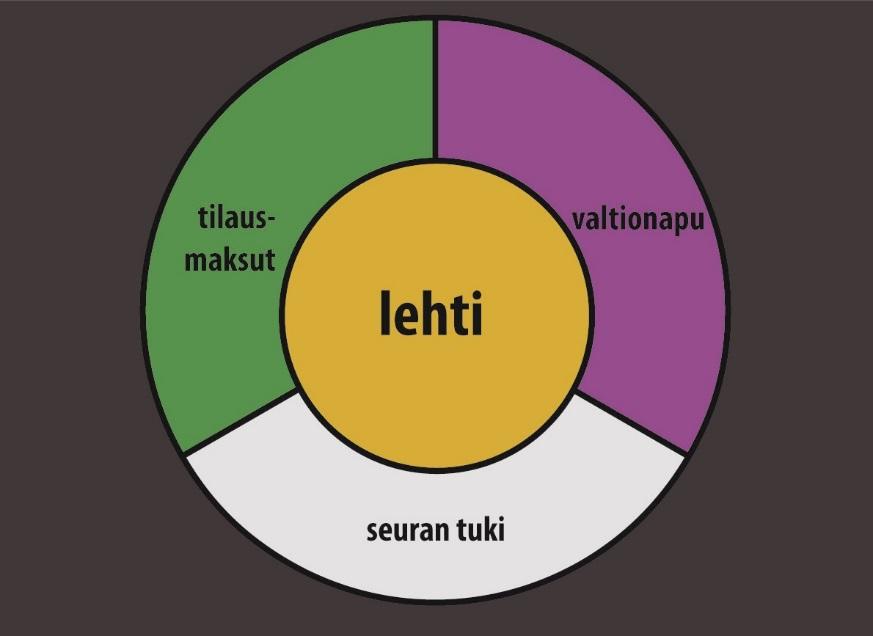 Painettujen tiedelehtien tulorakenne 2015 Tärkeimmät tulonlähteet valtionapu 611 586, seuran tuki 545 519 ja Tilausmaksut 662 789.