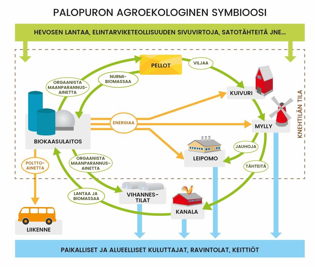 Palopuron biokaasu Oy Lähde: Helsingin yliopisto,