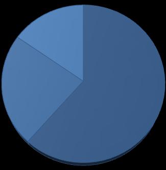 37 Kysymys 5 Heikosti 15 % 0 % 0 % Ei osanut vastata 23 % Onnistunut hyvin 62 % Kuvio 12: Kirjaamisen toimintatapamallin käyttöönoton onnistumisesta.