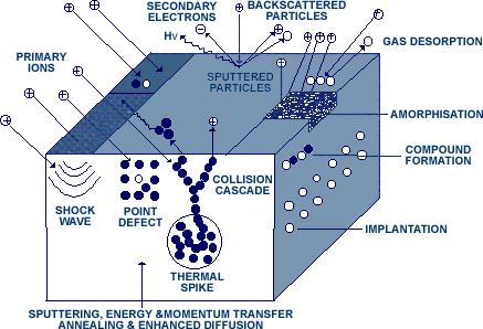 Energetic ion and surface interactions collision