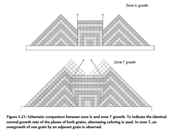 Competition of growing crystals Handbook of Deposition Technologies for Films and Coatings - Science,