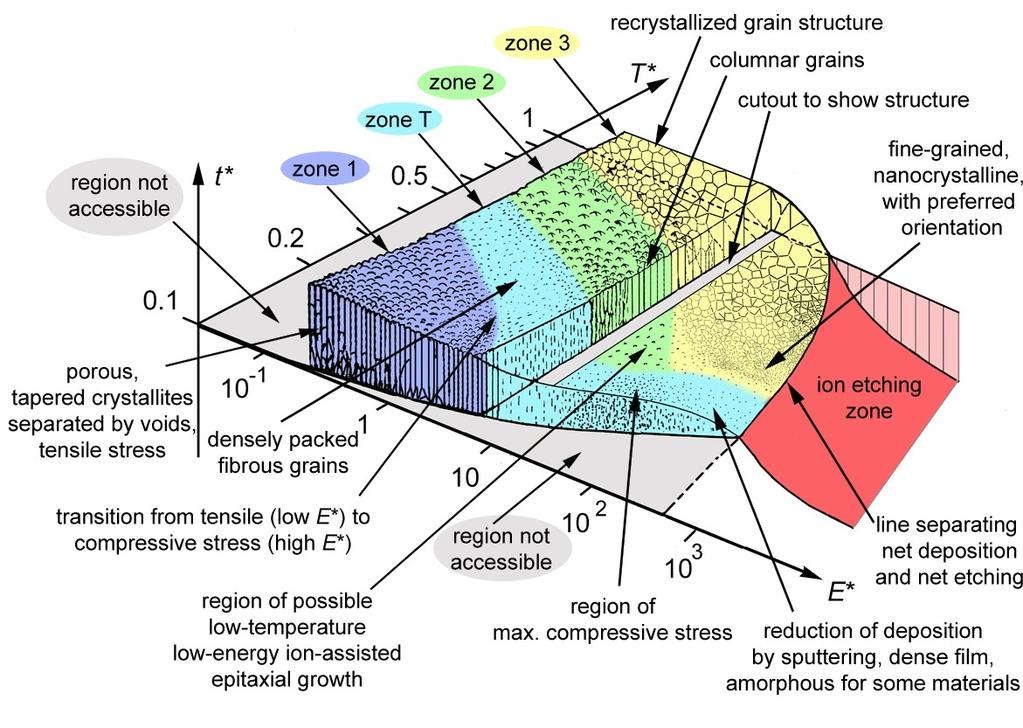 Modified Thorton diagram A.