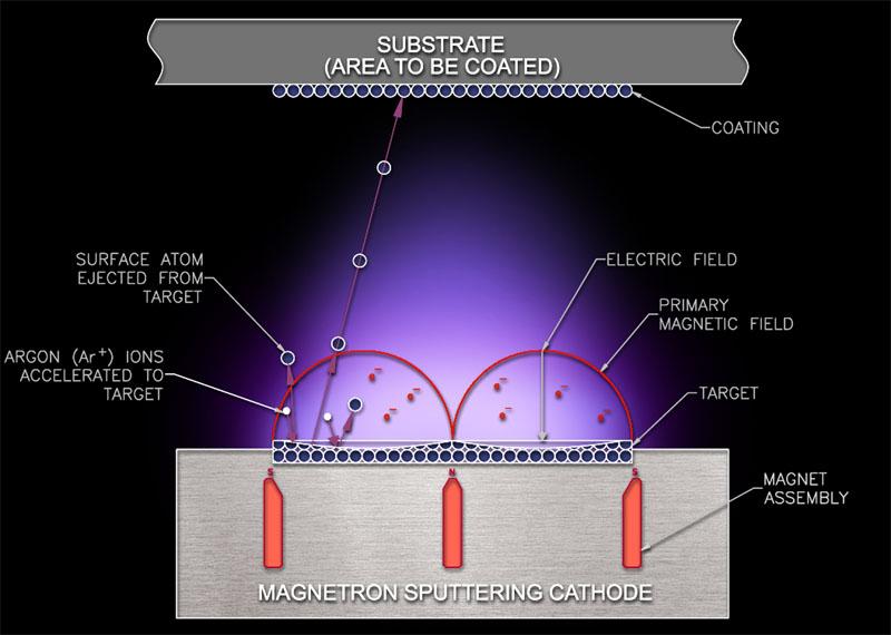 Magnetron-sputtering Jari Koskinen, Lähde: