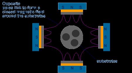 Closed field magnetron