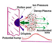 Arc discharge process arc current concentrated into filaments arcs intense electron emission intense ion emission due to electron current ( atoms/electrons 1/100) ionization of atoms formation of