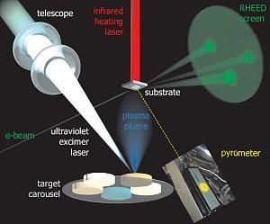 Pulsed laser deposition PLD high ionization evaporation of any material also in reactive gas stoichimetry of target to the surbstrate good control