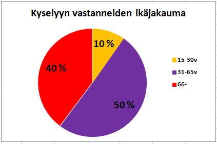 KYSELYN ARVIOINNIN YHTEENVETO Tasa- arvo- ja yhdenvertaisuuskyselyyn toteutettiin anonyymista ja siihen saatiin 114 vastausta, joista 59 oli sähköisessä ja 55