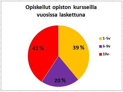 Yhdenvertaisuus Kyselyssä vastaajilta tiedusteltiin mahdollista vähemmistötaustaa, jonka perusteella he kokevat olevansa alttiita syrjinnälle.