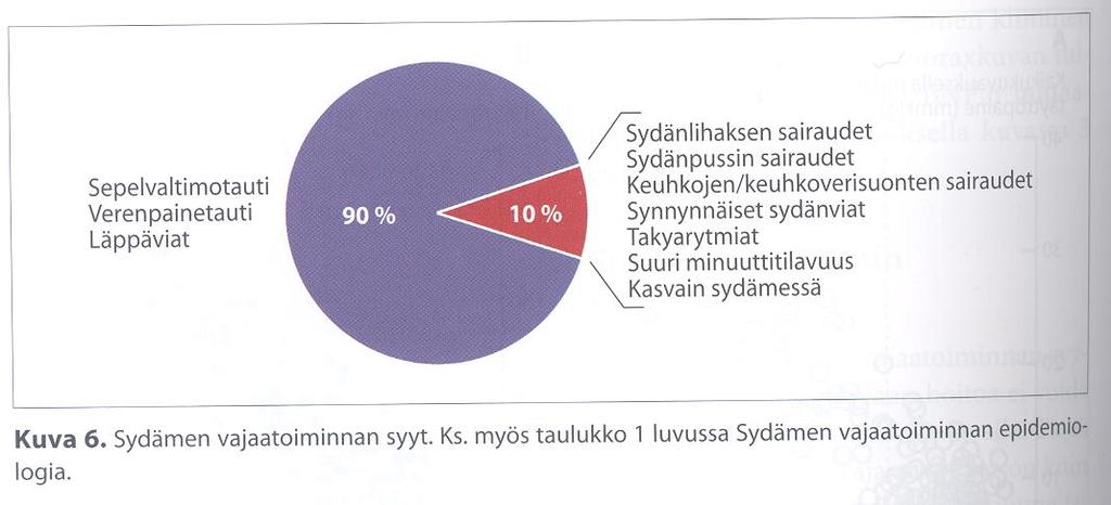 Sydämen vajaatoiminnan syyt