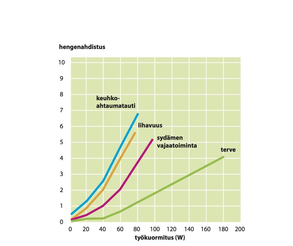 Hengenahdistus rasituksessa: COPD, sydämen vajaatoiminta ja lihavuus (Borg)