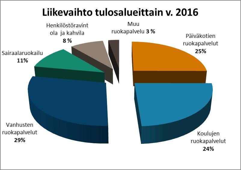 Liikevaihto tulosalueittain 2.10.