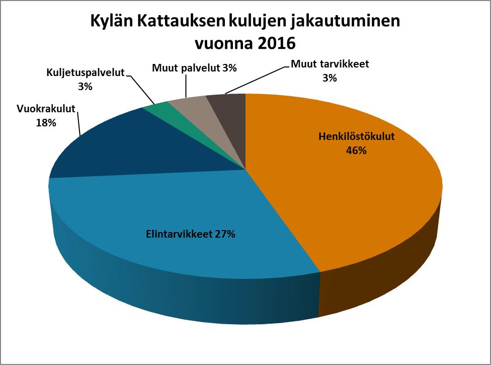 Kulujakauma 2.10.