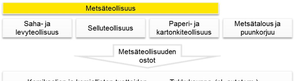 2.1 Metsäteollisuuden arvoketju Tutkimuksen viitekehyksenä on käytetty alla esitettyä metsäteollisuuden arvoketjua, jossa on eritelty metsäteollisuuteen ja sektoriin tutkimuksessa sisällytetyt