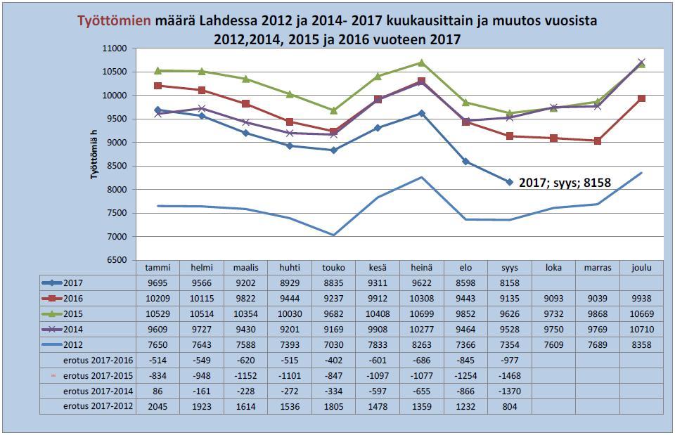 Työttömyys Syyskuun työttömyysaste 14,4 % Työttömyysaste 1,7 prosenttiyksikköä alempi kuin vuosi sitten. Työttömiä työhakijoita 8 158, 977 henkilöä vähemmän kuin vuosi sitten.