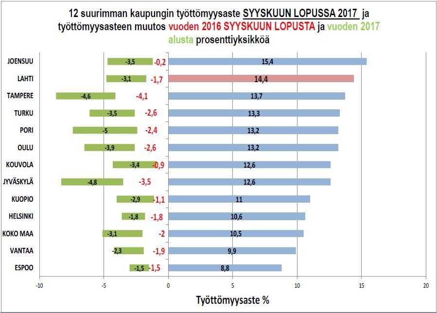 Suurten kaupunkien työttömyys laskussa Työttömyysasteet alentuneet jyrkästi Suurimpien kaupunkien työttömyysaste oli syyskuun lopussa 2017 korkein Joensuussa (15,4 %) ja Lahdessa (14,4 %), matalin