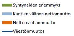 Vuoden 2017 tammi-syyskuun aikana siirtolaisuus lisäsi väestömäärää 212 henkilöllä. Kuntien välinen muuttoliike laski väkilukua 228 henkilöllä.