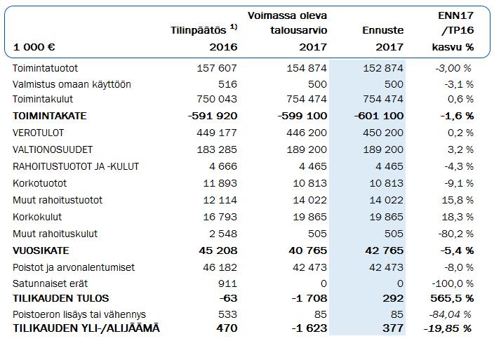 Tuloslaskelmaennuste 1) Vertailutiedot vuodelta 2016 on oikaistu