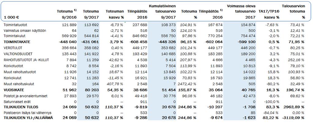 Tuloslaskelma (sisältää taseyksiköt ja sisäiset erät) 1) Vertailutiedot vuodelta 2016 on oikaistu Lahden tietotekniikan, Hyvinvointikuntayhtymän