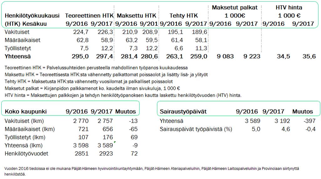 Kaupunki ja taseyksiköt,